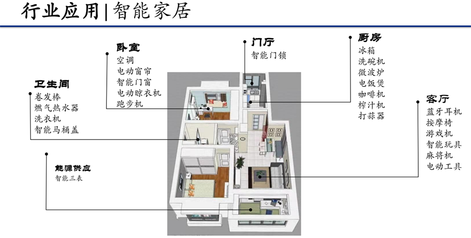 3-产品应用-智能家居